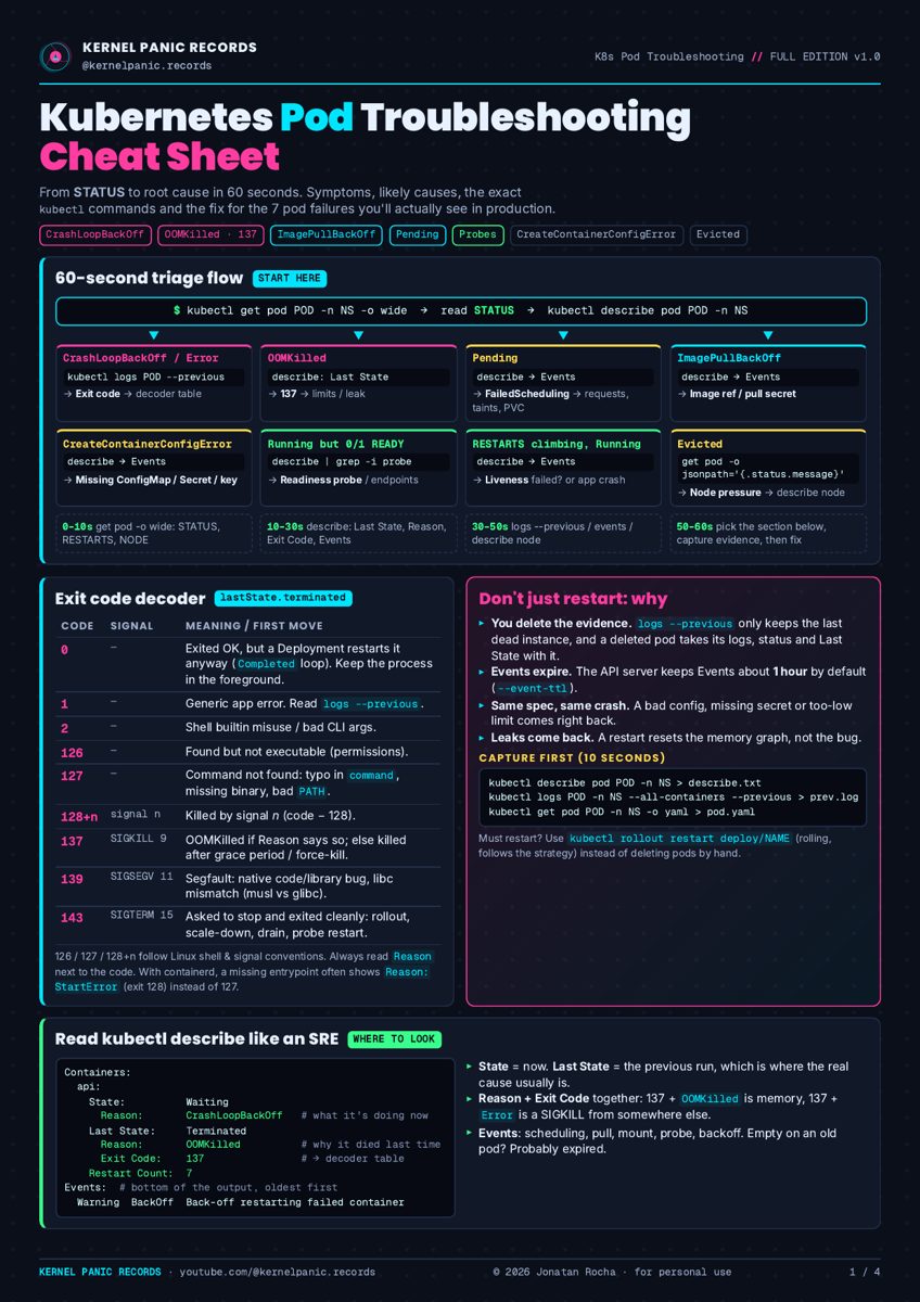 Page 1 of the Kubernetes Pod Troubleshooting Cheat Sheet